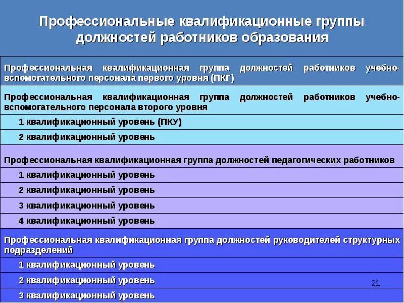 Должностей работников образовательных учреждений. Профессиональная квалификационная группа. Профессиональные группы должностей работников. ПКГ работников образования. Квалификационные уровни должностей.