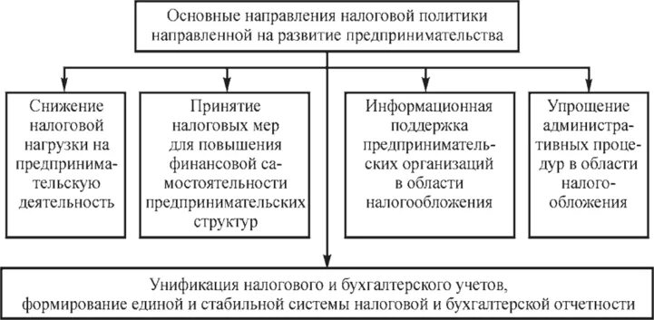 Направления фискальной политики. Налогообложение предпринимательской деятельности. Виды налогов предпринимательской деятельности. Фискальная политика комплекс мер.