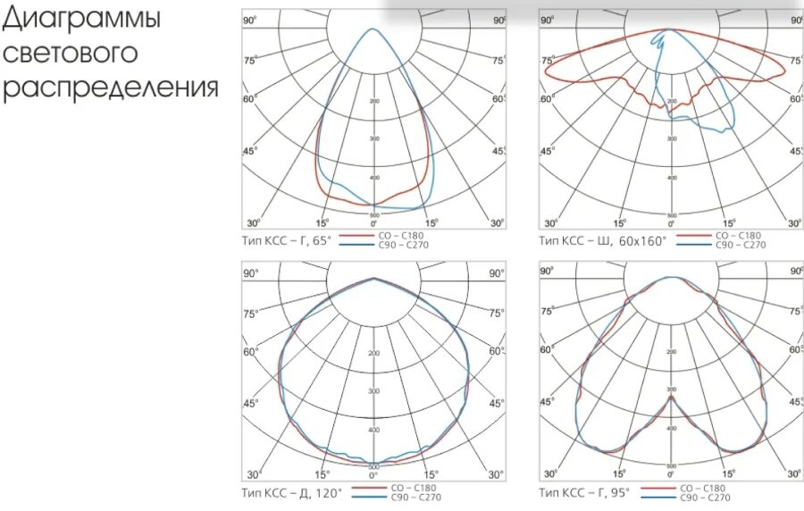 Диаграмма освещенности. Световые графики. Спектр излучения фитоламп. Световые волны. Спектр солнечного освещения.