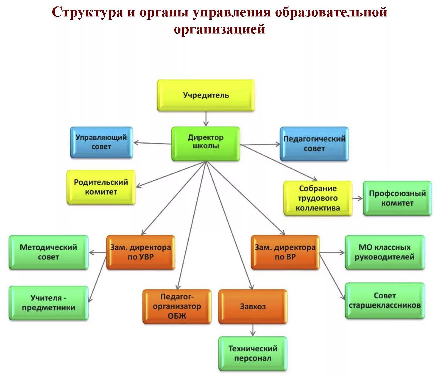 Роль управления образования