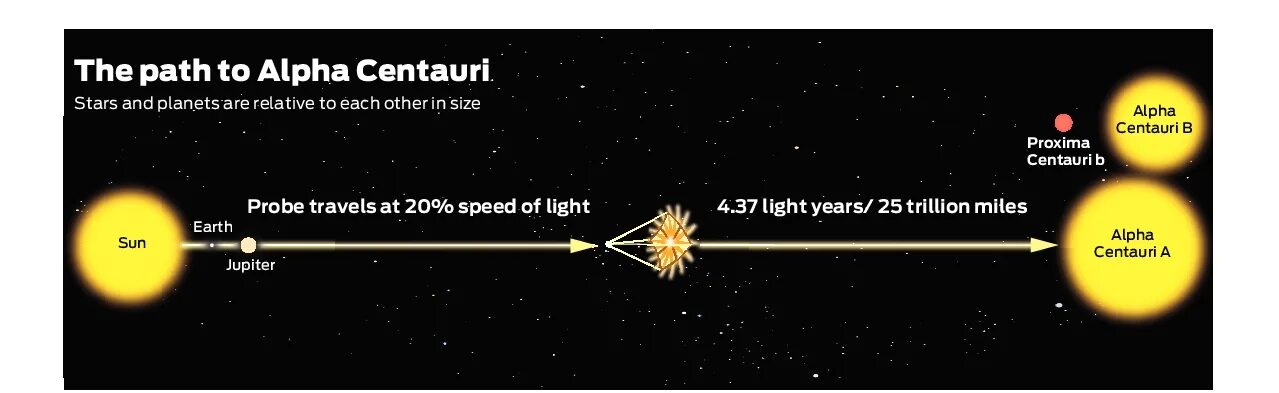 Alpha Centauri. Солнечная система Центавра б. Канал Альфа Центавра. Система рядом с Альфа Центавра.