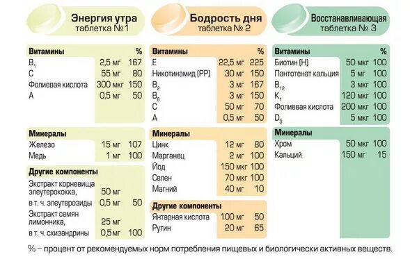 Д3 пить до еды или после. Как правильно пить витамины. Правильный приём витаминов и минералов. Схема приема витаминов на день. Схема приёма витаминов по часам.