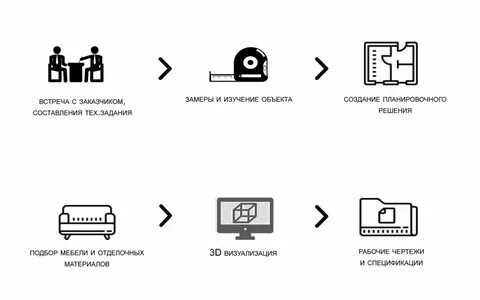 Этапы оформления проекта