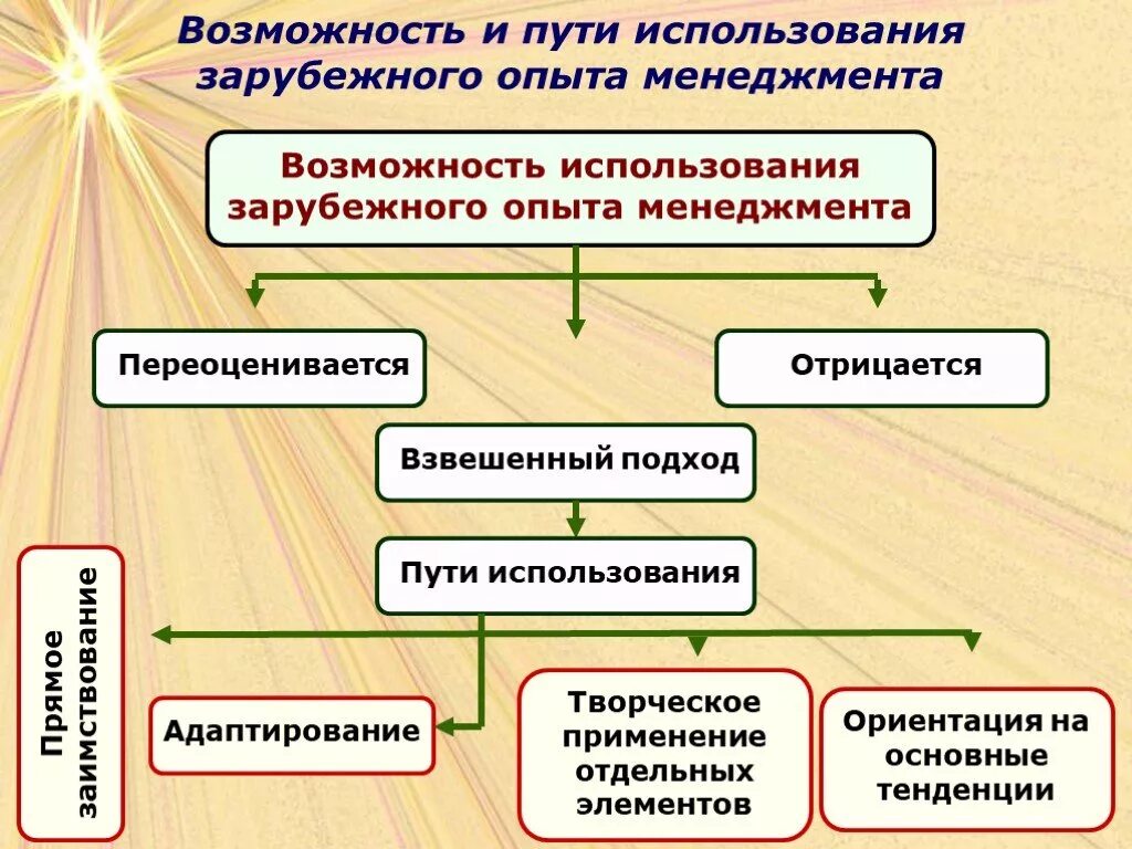 Отечественного и зарубежного опыта. Зарубежный опыт менеджмента в России. Зарубежный опыт менеджмента. Возможность использования зарубежного опыта. Зарубежный опыт менеджмента презентация.