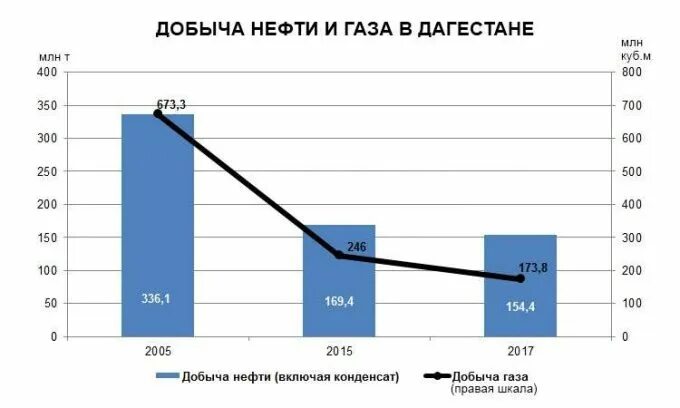 Рынок добычи нефти. Добыча нефти в Дагестане. Добыча газа в Дагестане. Нефтедобыча в Дагестане. Дагестан что добывают нефть.