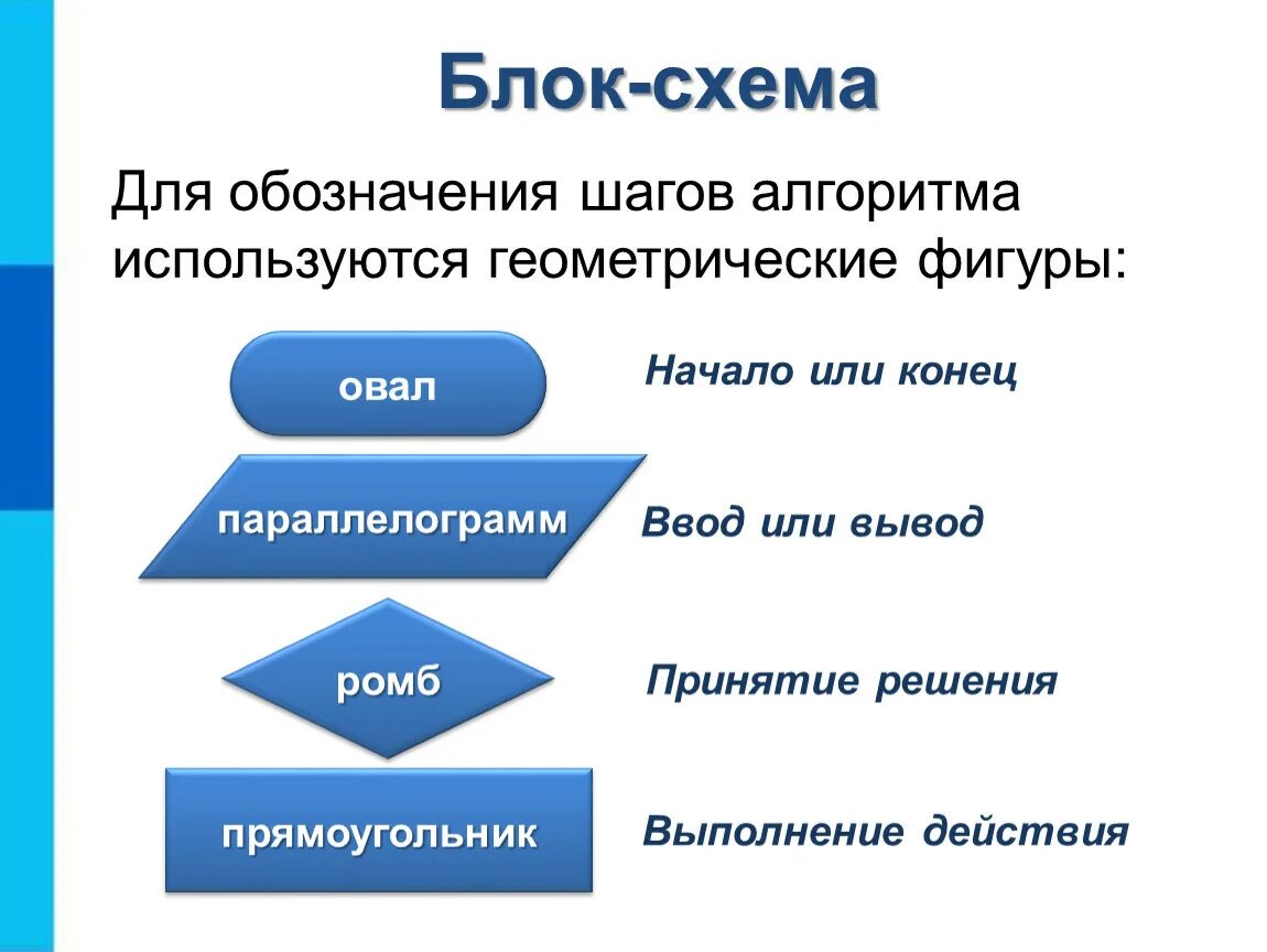 Блок схемы обозначения принятие решения. Геометрические фигуры в блок схемах алгоритмов. Блок схема прямоугольник ввод данных. Название блоков алгоритма.