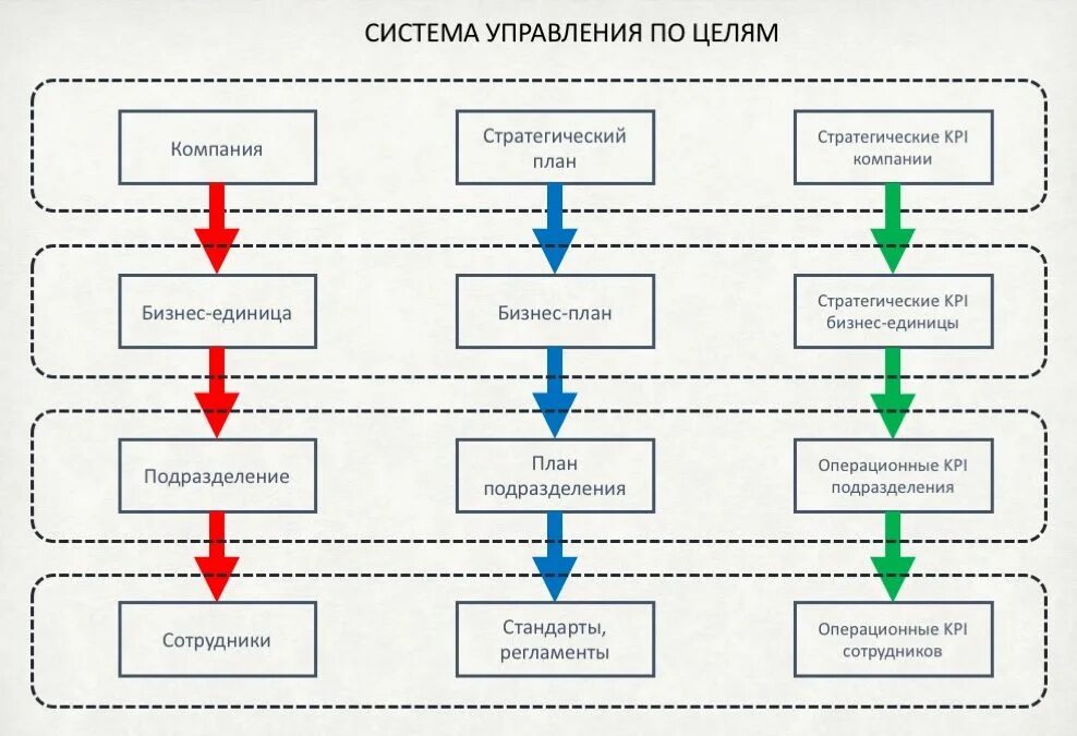 Управление без целей. Схема формирования KPI. Управление бизнесом, ключевые показатели эффективности KPI.. Система КПЭ. KPI оценка бизнес-процесса.