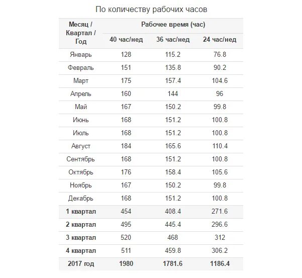 Сколько человека часов в месяце. Норма рабочих часов в месяц по трудовому кодексу для женщин. Рабочие часы для женщин. Норма рабочих часов в 2023 году по месяцам таблица. Сколько часов в месяц работать.