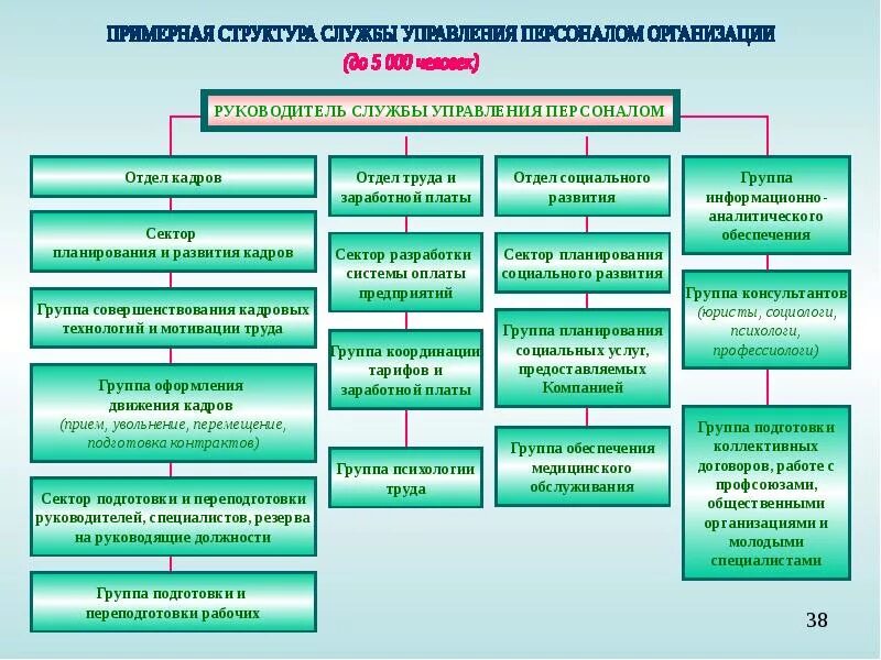 Система органов управления государственной службы