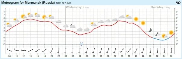 Температура в мурманске летом. Мурманск климат по месяцам. Погода в Мурманске. Погода в Мурманске на неделю. Мурманск погода по месяцам.