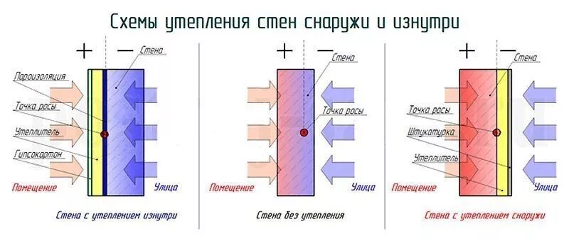 Можно ли утеплять стены внутри. Схема теплоизоляции стен изнутри. теплоизоляция наружной стены схема. схема утепления кирпичной стены изнутри дома. утепление стен пеноплексом схема.