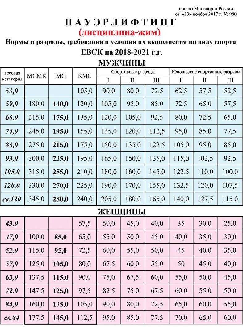 Норматив спортсмена. Нормативы пауэрлифтинг 2021. Нормативы пауэрлифтинг 2021 жим лежа. Нормативы пауэрлифтинг 2021 экипировка. Нормативы КМС по пауэрлифтингу.