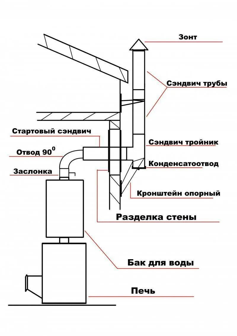 Как сделать дымоход газового котла. Дымоход для газового котла из нержавеющей схема. Схема монтажа дымовой трубы. Схема установки сэндвич труб для газового котла. Схема монтировки дымохода сэндвич.