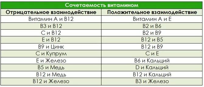 Сколько месяцев пить витамины. Правильный приём витаминов и минералов. Таблица времени приема витаминов. Таблица совместимости витаминов и минералов. Как правильно принимать витамины.