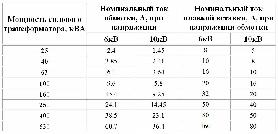 Мощность трансформатора 10 кв. Как выбрать предохранители для трансформаторов напряжения 10 кв. выбор предохранителей 10 кв для трансформаторов таблица. таблица предохранителей по мощности трансформатора. расчет предохранителя 10кв для трансформатора.