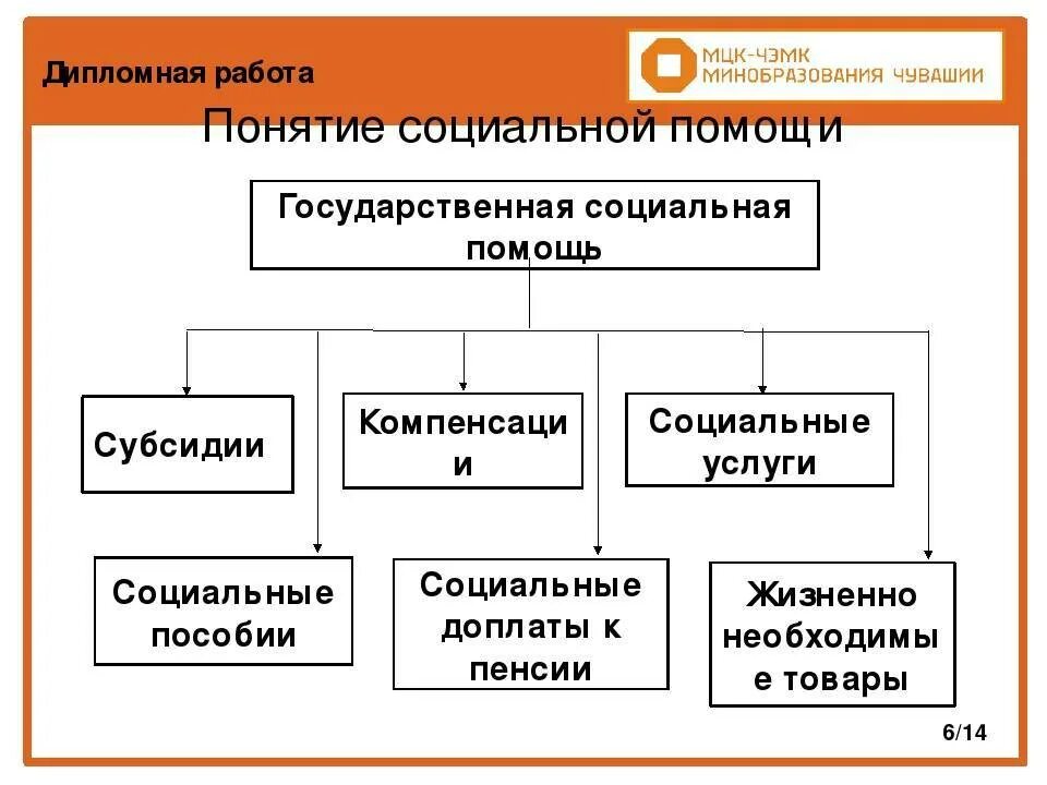 Системы в нашей стране является. Понятие государственной социальной помощи. Виды социальной помощи. Понятие и виды социально помощи. Формы государственной социальной помощи.