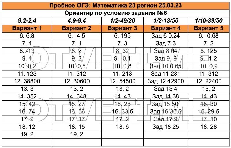 Фипи огэ математика 2025 вариант 25. Ответы огэ математика 2025 23 регион. ответы огэ 2025 математика. ответы огэ егэ. подсказка огэ математика 2025.