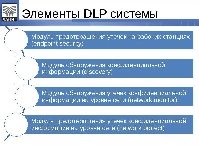 Контроль утечки информации. DLP система. Системы предотвращения утечки информации. Принцип работы DLP системы. Схема DLP системы.
