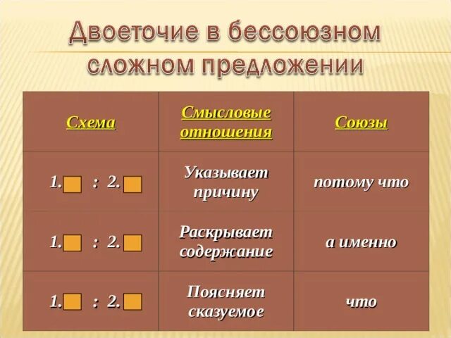 Двоеточие в бессоюзном сложном предложении. Смысловые отношения в бессоюзном сложном предложении. Предложения с двоеточиями в бессоюзном сложном предложении. Двоеточия в сложном бессоюзном предл. Когда между частями сложного предложения ставится двоеточие