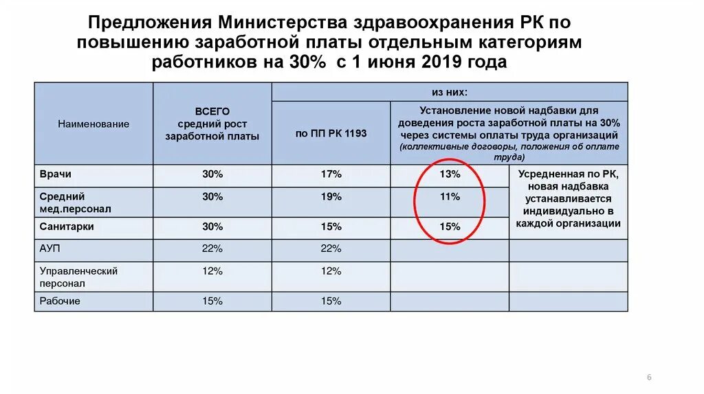 Заработная плата работников здравоохранения. Заработная плата медицинских работников. Увеличение заработной платы медицинским работникам. Специалист 2 категории оклад. Оклад специалиста 2 категории в Московской области.