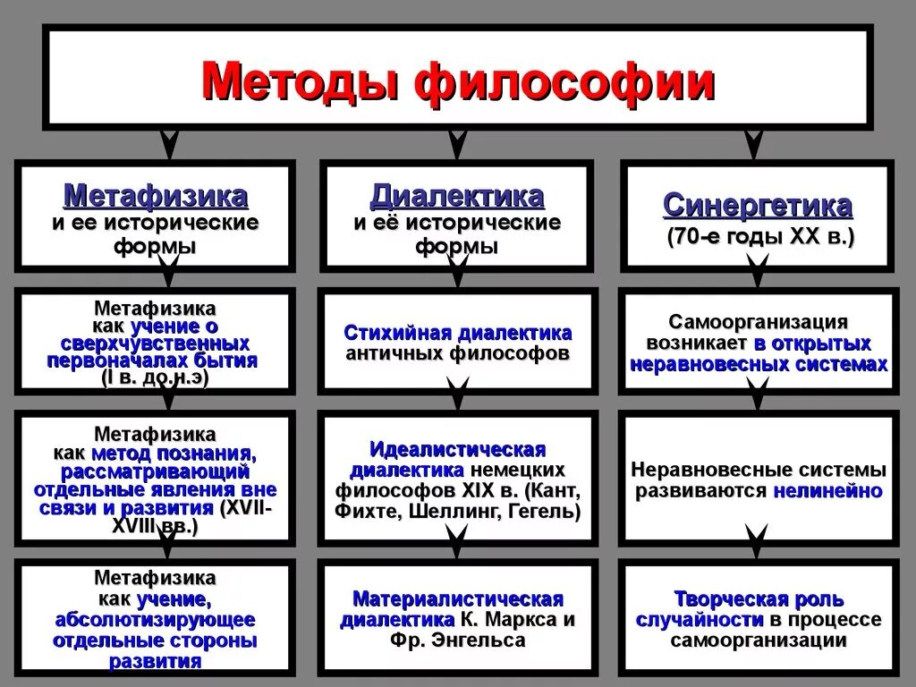 Методы философии таблица. Методы изучения философии кратко. Перечислите основные методы философии. Способ описания в философии. Методы философии формально