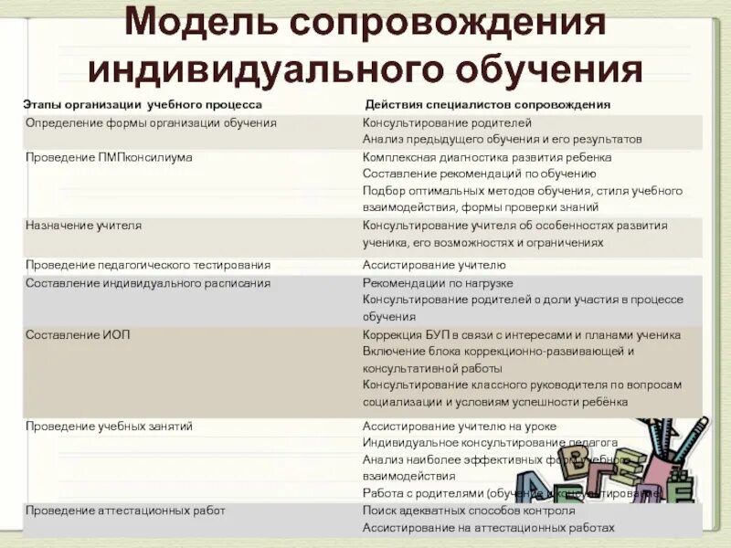Модель педагогического сопровождения. Психолого-педагогическое сопровождение. Модель психолого-педагогического сопровождения в доу. Психолого педагогическая работа с одаренными детьми. Виды социального сопровождения.
