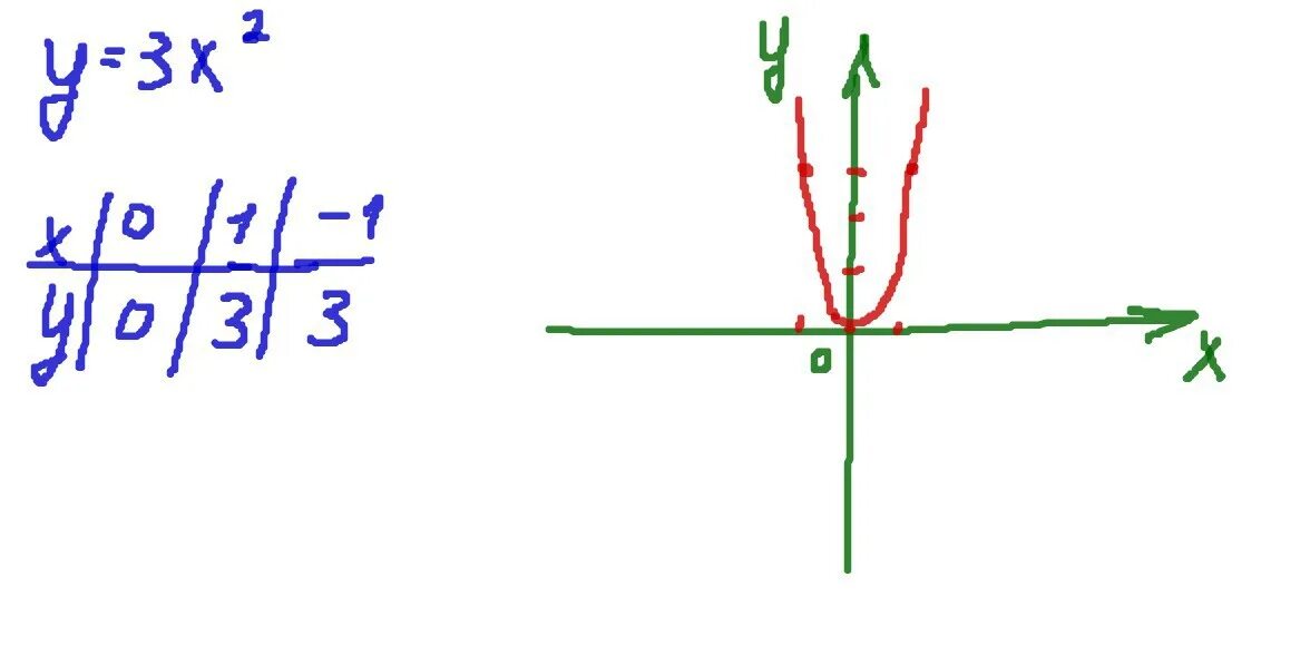 Y 3x 2 2 3х. Изобразите схематически график функции: y=x^3. Изобразите схематически график функции y 3x 2. Изобразите схематично график функции y 3x 2. Изобразить график функции y=3/x.