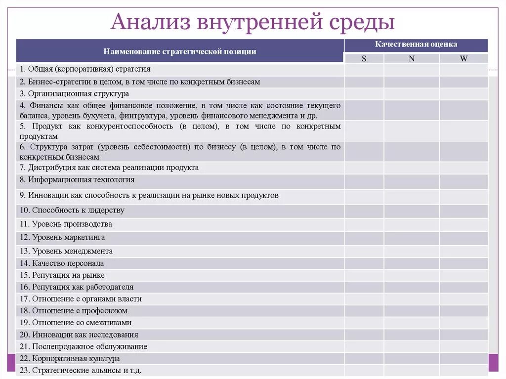 Анализ окружения организации. Анализ внутренней среды организации. Анализ факторов внутренней среды организации таблица. Организационный анализ внутренняя среда. Проведите анализ факторов внутренней среды организации.