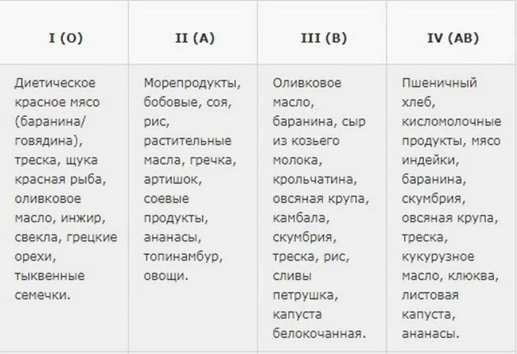 Еда по группе крови. Диета по группе крови 1 положительная таблица продуктов для женщин. Диета по группе крови 2 положительная таблица продуктов для женщин. Таблица питания по группе крови 1 отрицательная. Питание по группе крови 3 положительная таблица продуктов для женщин.