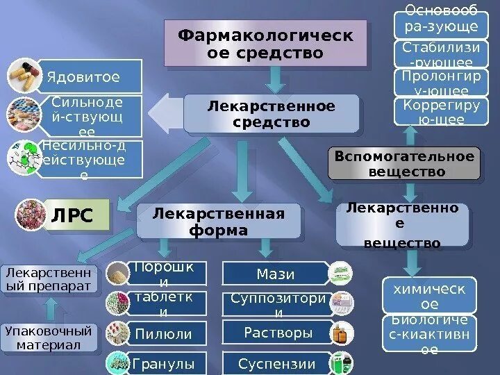 Показатели лекарственных форм. Классификация твердых лекарственных форм. Основные лекарственные формы. Лекарственные формы классифицируют по. Классификация лекарственных форм таблица.