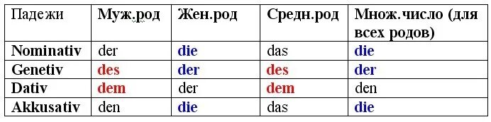 Артикли по падежам. Артикли в дательном падеже в немецком языке. 4 Падежа в немецком. Артикль в дательном падеже в немецком. Склонение существительных в дательном падеже в немецком языке.