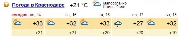 Краснодар погода по месяцам. Погода в Краснодаре.