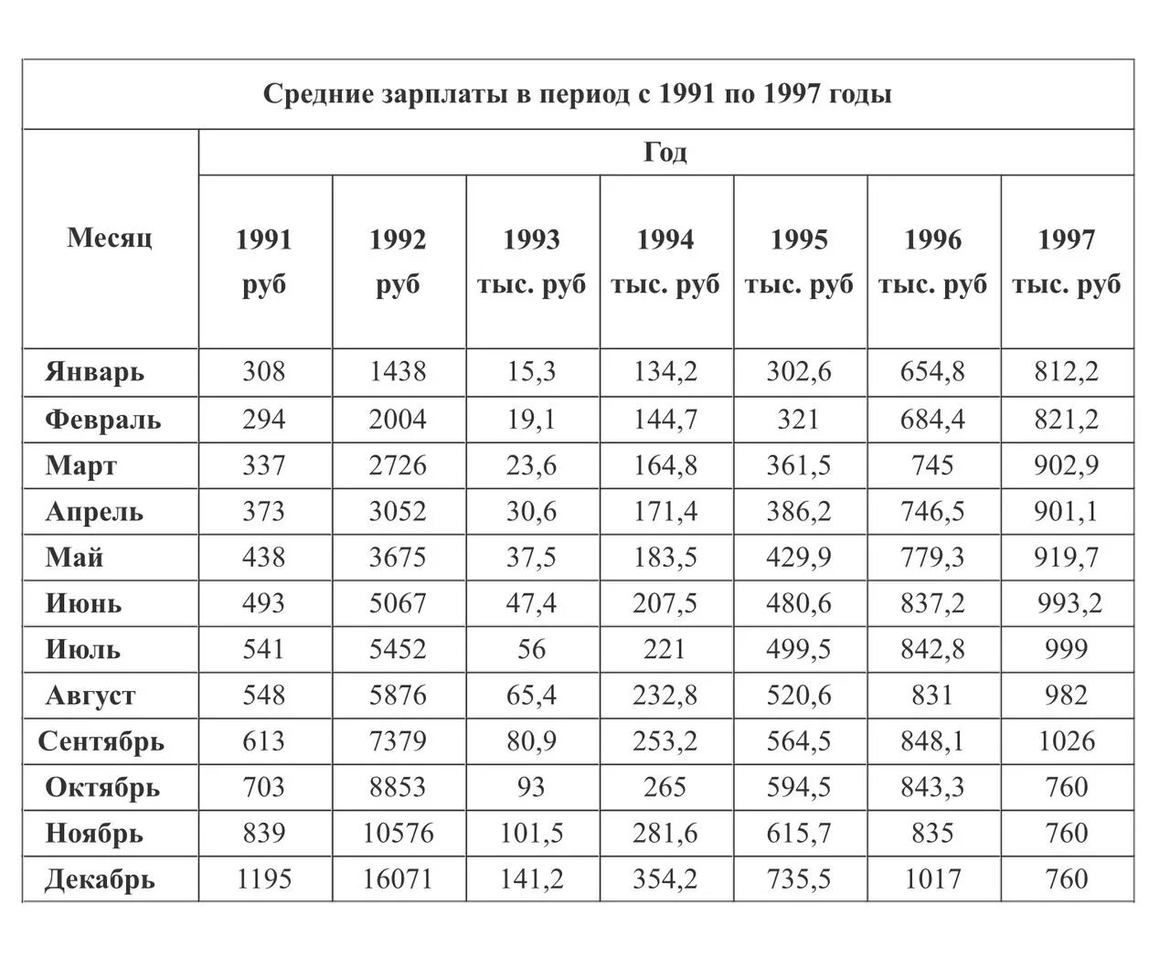 Курс доллара 1991 год. Доллар к рублю в 1991 году. Доллар в 1993 году курс к рублю. Курс доллара в 1993 году.