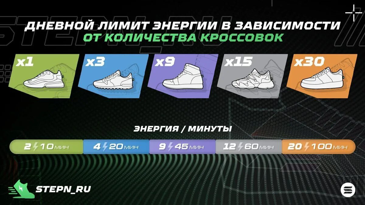 Stepn market guide. Энергия кроссовок stepn. Таблица энергии кроссовок stepn. Stepn количество кроссовок и энергия. Stepn энергия от количества кроссовок.