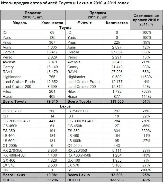 Сколько тойота в россии. Статистика продажи Тойоты в России. Количество проданных Тойота в странах. Объем продаж Тойота по странам. Статистика продаж Toyota авто в России.