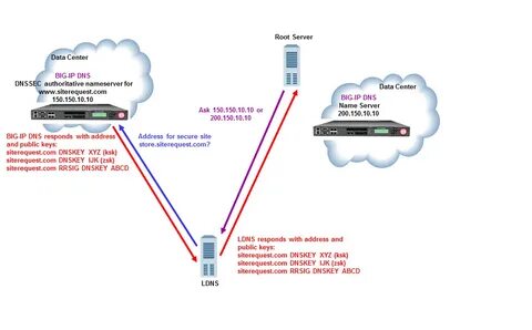 Порт dns протокола
