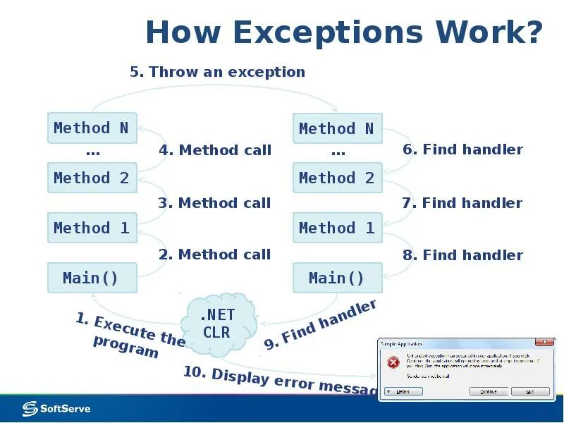 Program exception. Исключения c#. exception c#. исключения how. c# except.