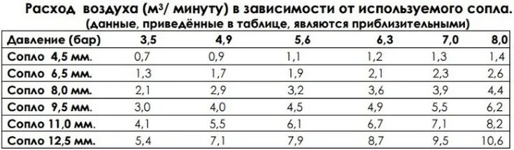 Минимальный расход воздуха. Расход воздуха пескоструйных сопел. Расход воздуха на пескоструйном аппарате с соплом 3мм. Расход воздуха пескоструй таблица. Расход воздуха в пескоструйном аппарате сопло 6.