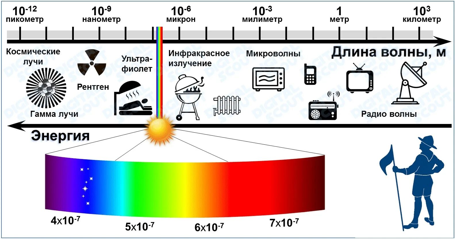 Диапазоны спектра электромагнитного излучения. Спектр электромагнитных излучений шкала. Спектр длин волн электромагнитных излучений. Видимый диапазон электромагнитного спектра.