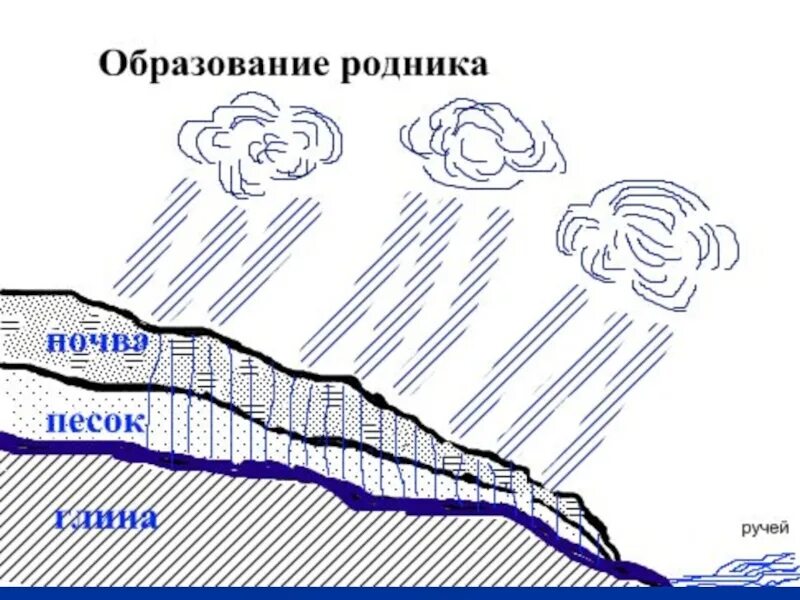 Живи родник живи рисунок. Урок родники. Урок родники. Родник презентация. Родник в лесу.
