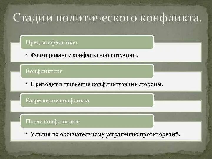 Охарактеризуйте основные этапы конфликта. Стадии политического конфликта. Этапы развития политического конфликта. Стадии Полит конфликта. Этапы Полит конфликта.