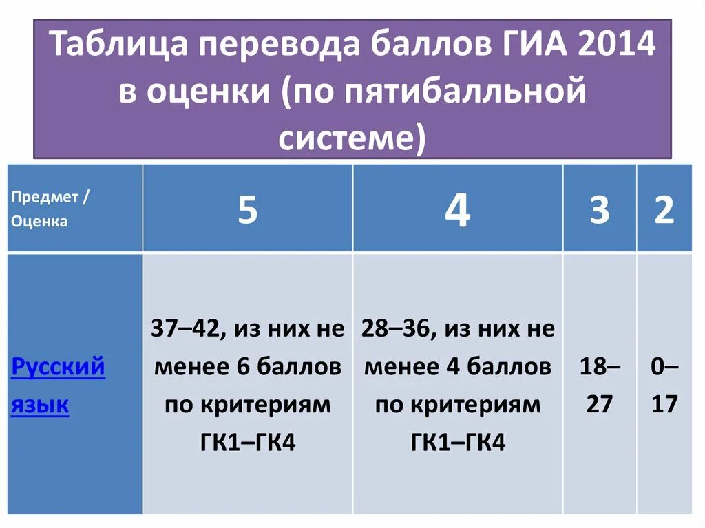 Сколько надо набрать баллов по русскому языку. Оценки по баллам. Оценивание тестирования по баллам. ГИА оценки по баллам. Критерии оценивания по баллам на оценку.