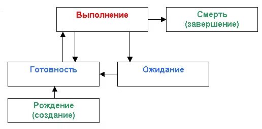 Управление процессами в windows