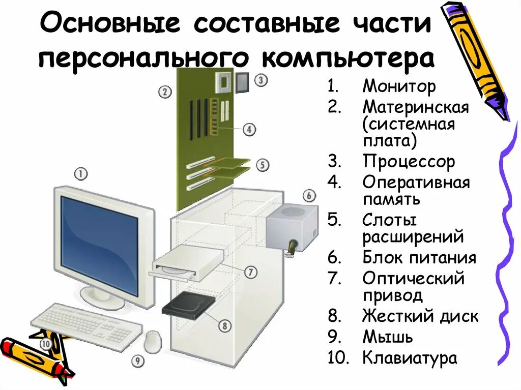 Полный перечень основных устройств персонального компьютера. Основные составные части ПК. Части компьютера. Основные части персонального компьютера. Составные элементы компьютера.