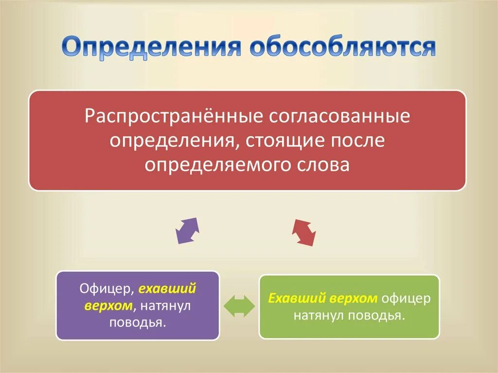 Согласованное распространенное определение стоит после определяемого существительного. Обособленное согласованное определение. Согласованное распространенное определение. Согласованные распространенные определения. Распространенное определение примеры.