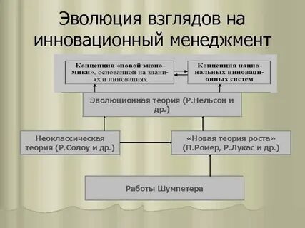 Инновационные теории