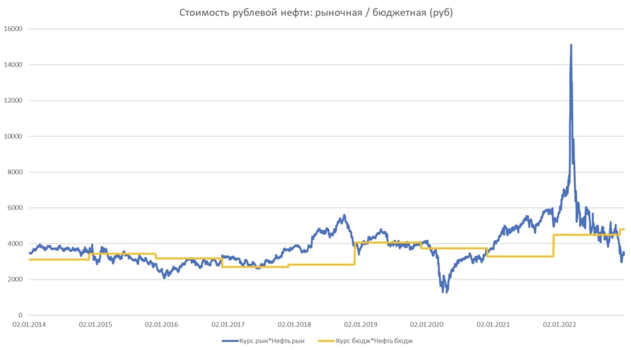 Доллар относительно рубля. Усиленные инвестиции. График падения рубля. Доллары в рубли. Крах рынка.