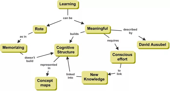Cognitive structures. Rote learning. cognitive learning. europe cmap.