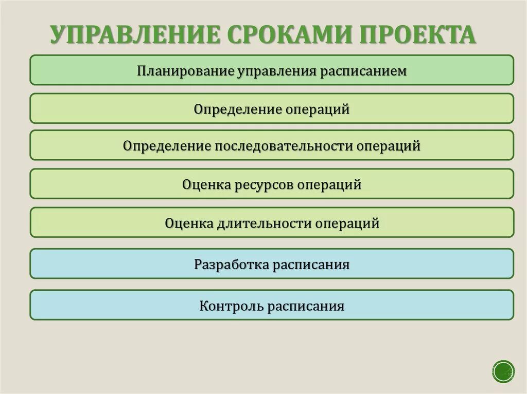 Управление сроками проекта. Этапы управления сроками проекта. Управление расписанием проекта (сроками). Управление сроками проекта схема. Управление сроками операций