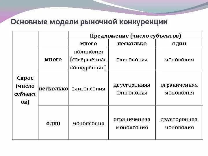 Монополия олигополия монопсония олигопсония. Монопсония олигополия таблица. Модели конкурентных рынков. Олигопсония конкуренция. Основные модели рынка